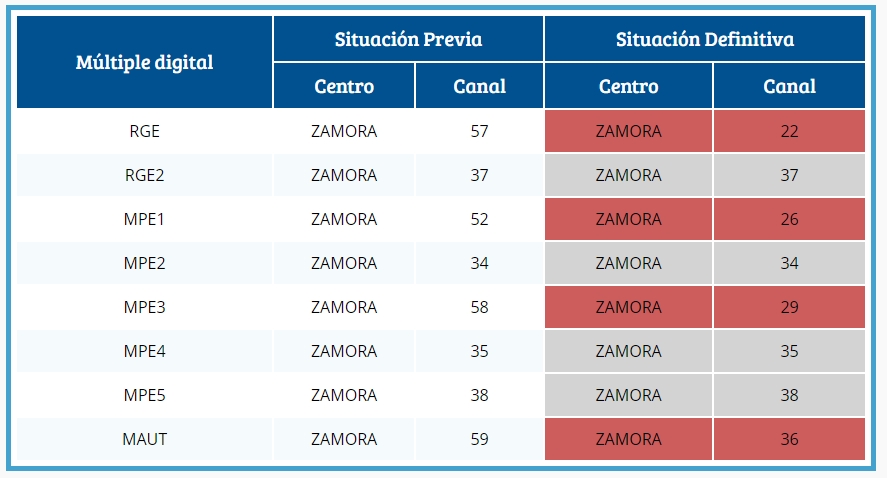 Lista canales Zamora 2DD