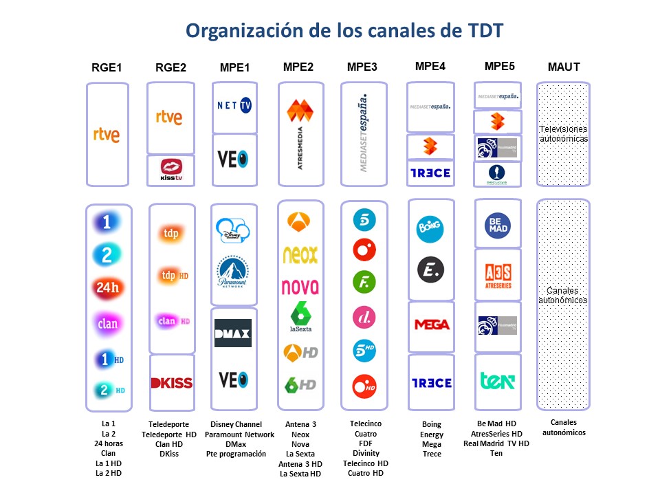 Organización de canales TDT